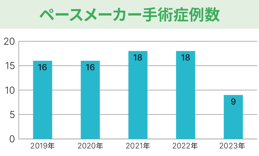 循環器_ペースメーカー手術症例数グラフ_2023